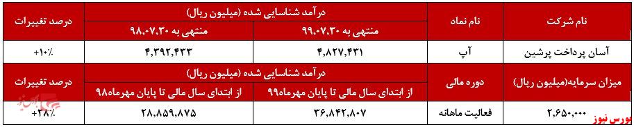 بخش «فروش پین و اعتبار»، بیشترین میزان درآمد مهرماه؛