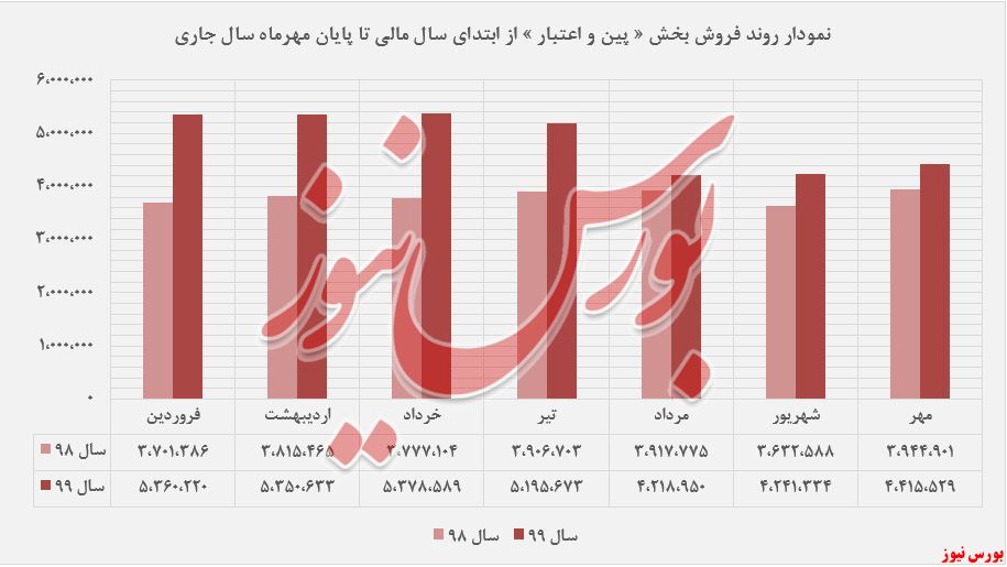 افزایش درآمد ۱۰ درصدی 