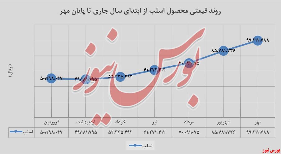 رشد ۱۶درصد نرخ اسلب 