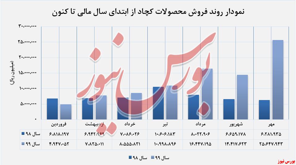 رشد ۷۸ درصدی 