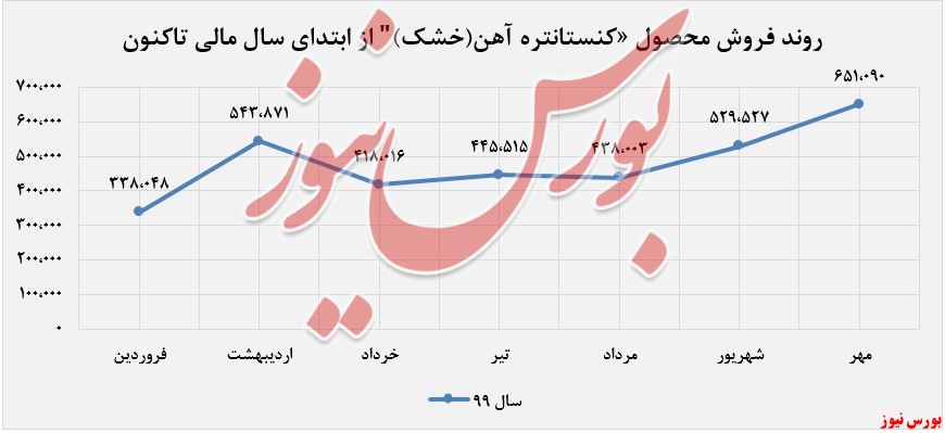 رشد ۷۸ درصدی 