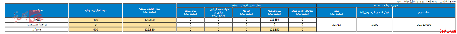 افزایش سرمایه ۴۰۰ درصدی در مجمع 