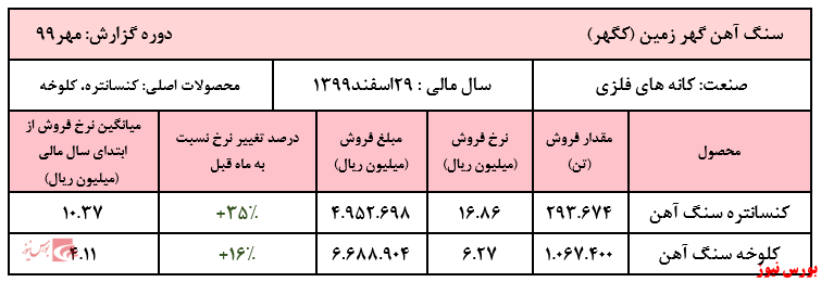 فروش ۱۰ ماهه شرکت به ۷۱ هزار و ۶۶۲ میلیارد ریال رسید