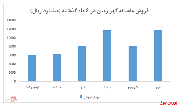 فروش ۱۰ ماهه شرکت به ۷۱ هزار و ۶۶۲ میلیارد ریال رسید