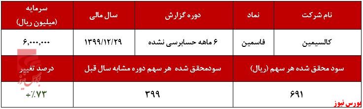 افزایش محسوس فروش محصول شمش سرب