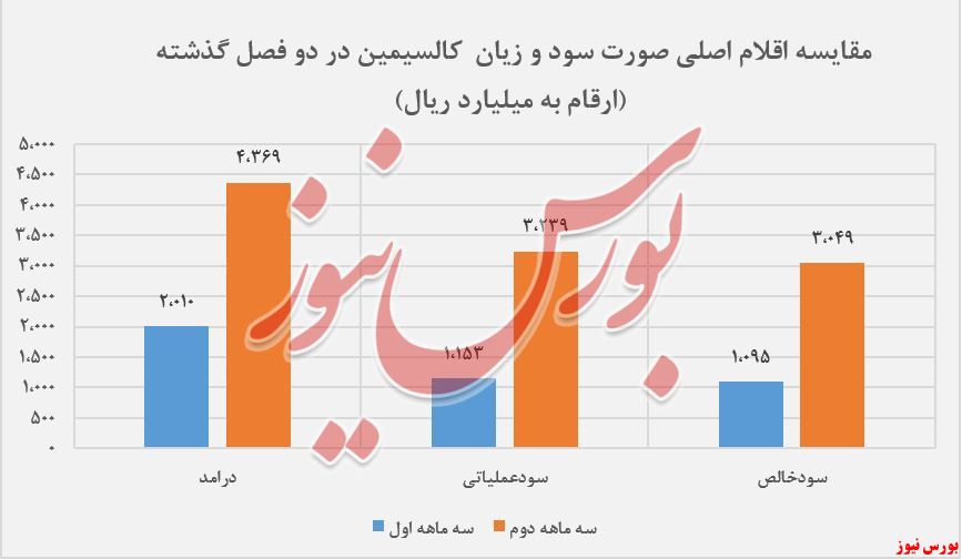 افزایش محسوس فروش محصول شمش سرب