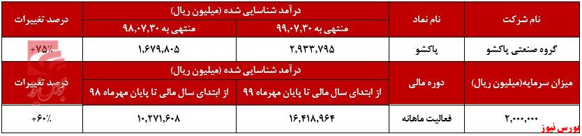 محصول «مایعات» پرچمدار میزان فروش 