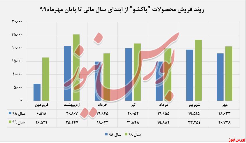 محصول «مایعات» پرچمدار میزان فروش 