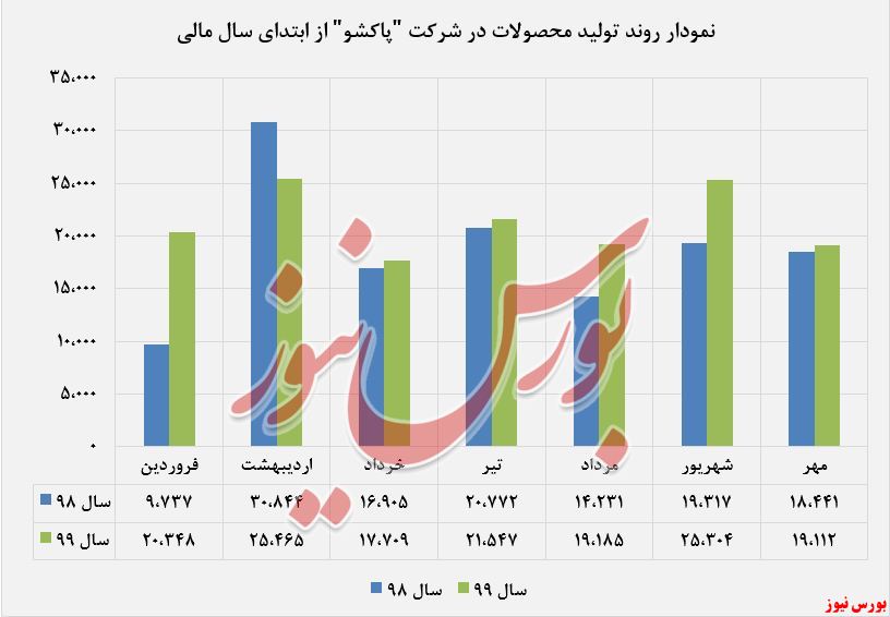 محصول «مایعات» پرچمدار میزان فروش 