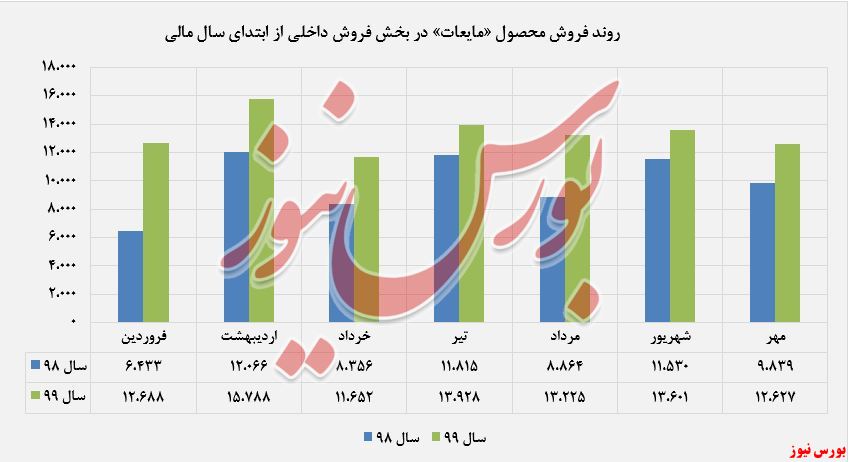 محصول «مایعات» پرچمدار میزان فروش 