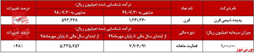 افزایش ۴۸ درصدی درآمد شناسایی شده 