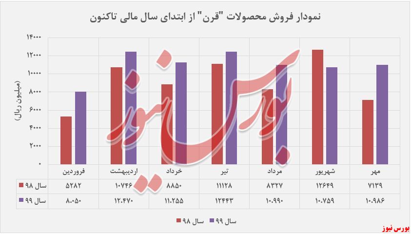 افزایش ۴۸ درصدی درآمد شناسایی شده 