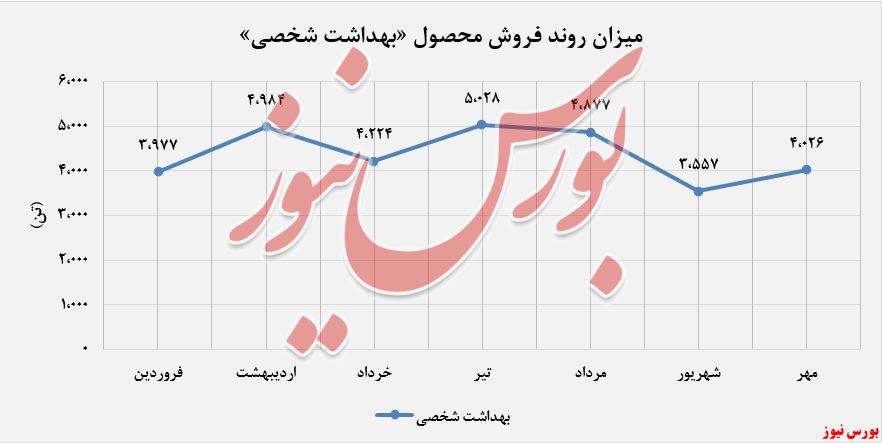 افزایش ۴۸ درصدی درآمد شناسایی شده 