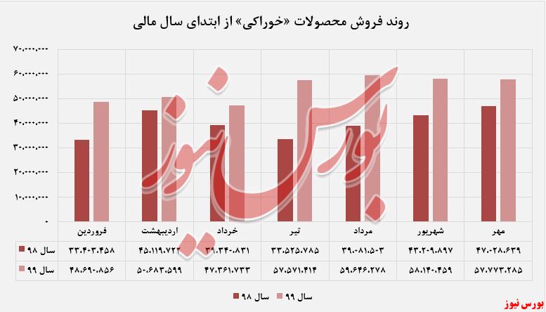 درآمد 