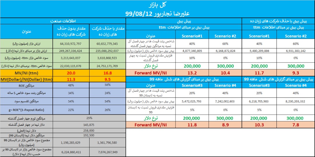 نگاهی تحلیلی به بورس پس از انتخابات آمریکا