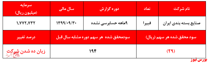 کاهش ۳۳ درصدی درآمد‌های عملیاتی شرکت