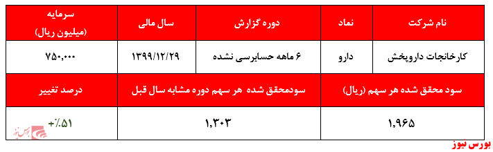 روند افزایشی حساب‌های دریافتنی و تسهیلات مالی ادامه دارد