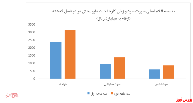 روند افزایشی حساب‌های دریافتنی و تسهیلات مالی ادامه دارد