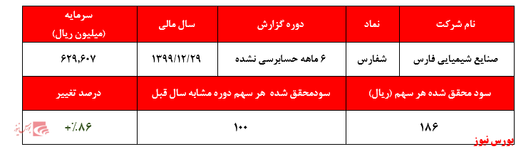 عدم تناسب جدی قیمت سهام با عملکرد آن