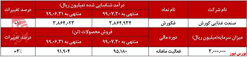 حضور مستمر «روغن خوراکی» در فروش های 