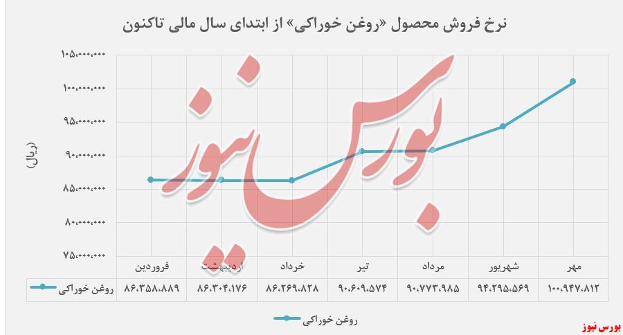 حضور مستمر «روغن خوراکی» در فروش های 