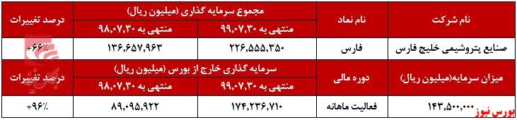 ۶۶ درصد افزایش سرمایه گذاری 