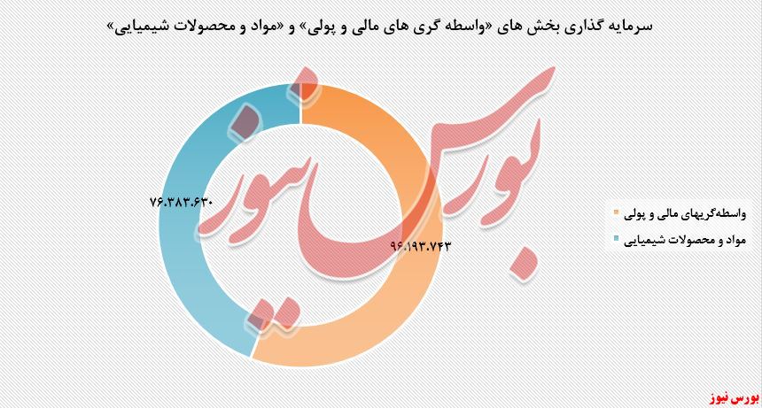 ۶۶ درصد افزایش سرمایه گذاری 