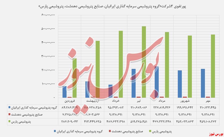 ۶۶ درصد افزایش سرمایه گذاری 