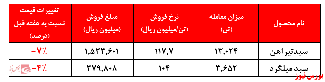 فروش ۱۰.۰۰۰ تن ریل در نرخ ۲۱۴ میلیون ریال به ازای هر تن