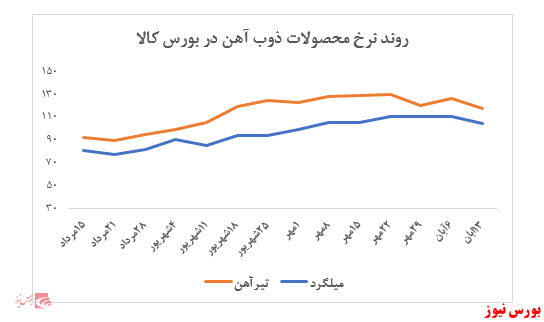 فروش ۱۰.۰۰۰ تن ریل در نرخ ۲۱۴ میلیون ریال به ازای هر تن