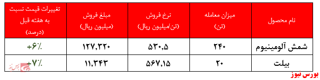 افت ارزش معاملات هفتگی به کمتر از ۱۴۰ میلیارد ریال