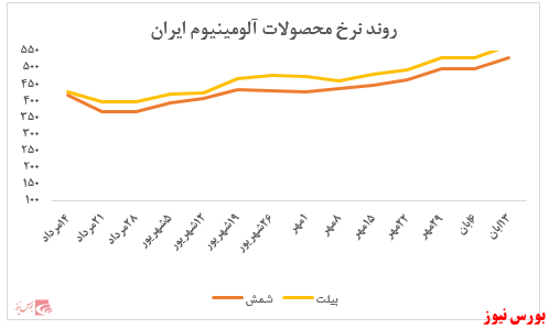 افت ارزش معاملات هفتگی به کمتر از ۱۴۰ میلیارد ریال