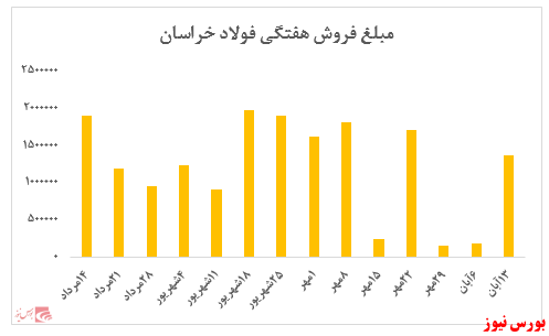 عرضه شمش فولاد شرکت تقاضایی نداشت