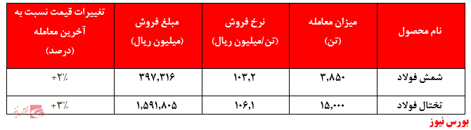 تقاضای صرفا ۳.۸۵۰ تنی برای عرضه ۱۵.۰۰۰ تن شمش فولاد شرکت