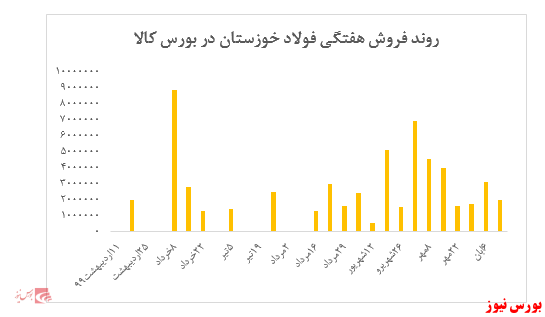 تقاضای صرفا ۳.۸۵۰ تنی برای عرضه ۱۵.۰۰۰ تن شمش فولاد شرکت