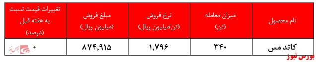 افت سنگین ارزش معاملات ملی مس ایران در هفته گذشته