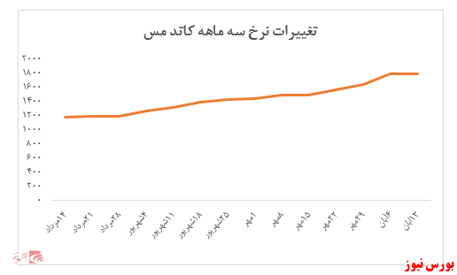 افت سنگین ارزش معاملات ملی مس ایران در هفته گذشته