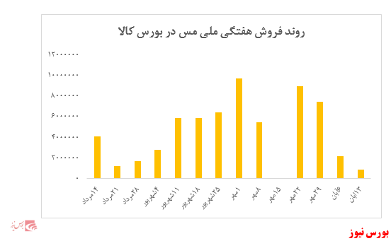افت سنگین ارزش معاملات ملی مس ایران در هفته گذشته