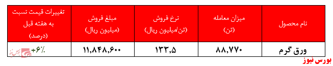 نرخ ورق گرم به بیش از ۱۳۳ میلیون ریال در هر تن رسید