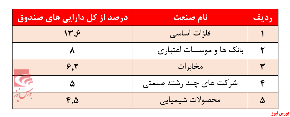 کاهش بازدهی سالیانه 