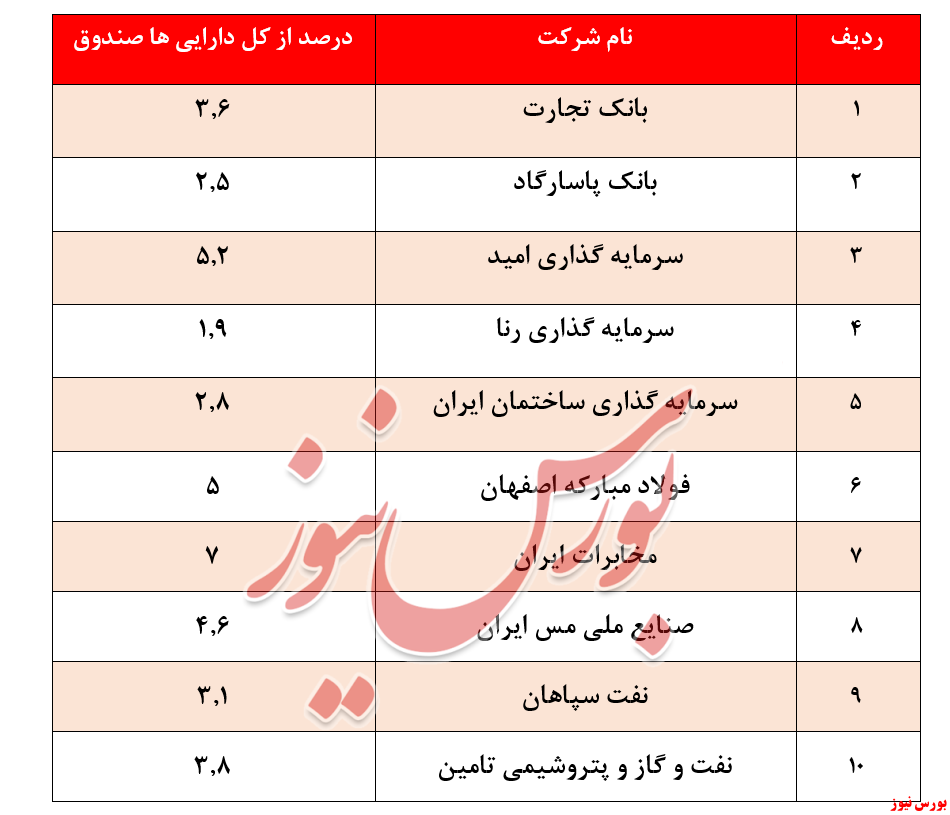 کاهش بازدهی سالیانه 