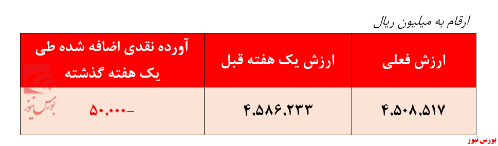 سقوط بازدهی سالیانه 