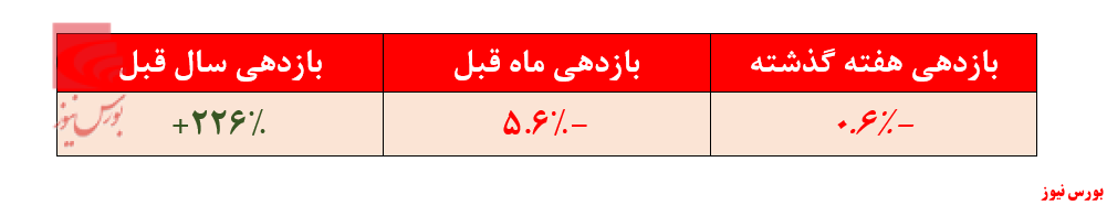 سقوط بازدهی سالیانه 