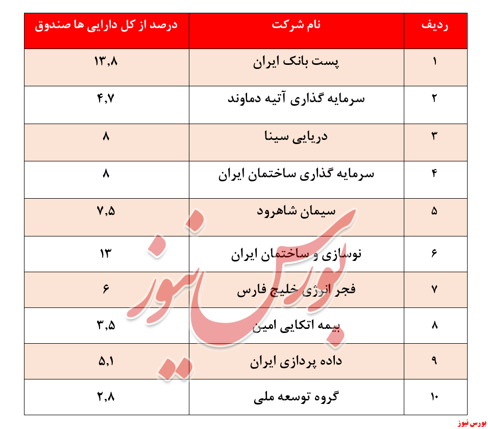 سقوط بازدهی سالیانه 