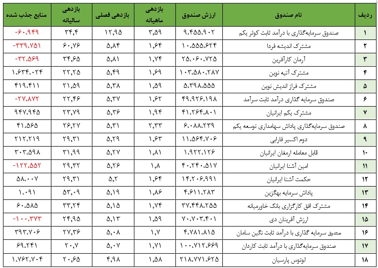 ورود ۲۵.۰۰۰ میلیارد ریال منابع جدید به صندوق‌های درآمد ثابت