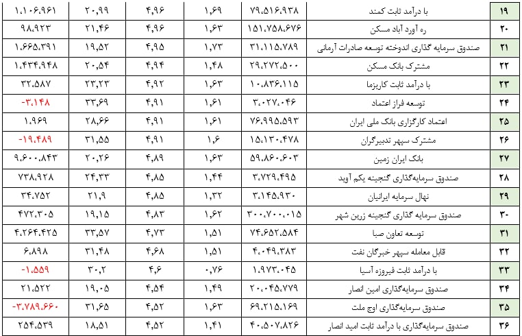 ورود ۲۵.۰۰۰ میلیارد ریال منابع جدید به صندوق‌های درآمد ثابت