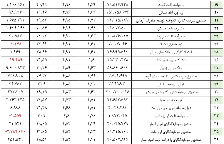 ورود ۲۵.۰۰۰ میلیارد ریال منابع جدید به صندوق‌های درآمد ثابت