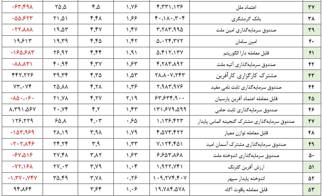 ورود ۲۵.۰۰۰ میلیارد ریال منابع جدید به صندوق‌های درآمد ثابت