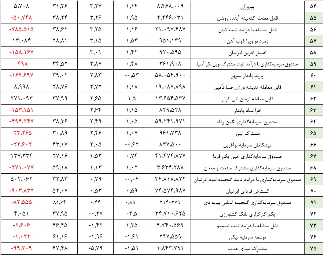 ورود ۲۵.۰۰۰ میلیارد ریال منابع جدید به صندوق‌های درآمد ثابت