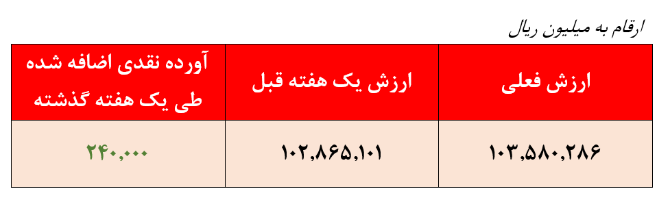 بازدهی ضعیف ۲۲.۲ درصدی بازدهی ضعیف ۲۲.۲ درصدی